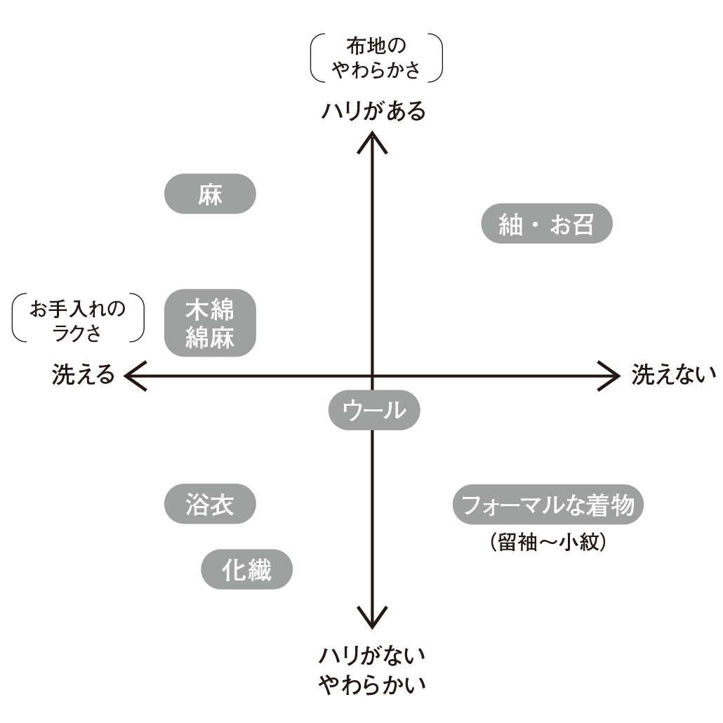 素材の種類『毎日着られる着物リメイク』より